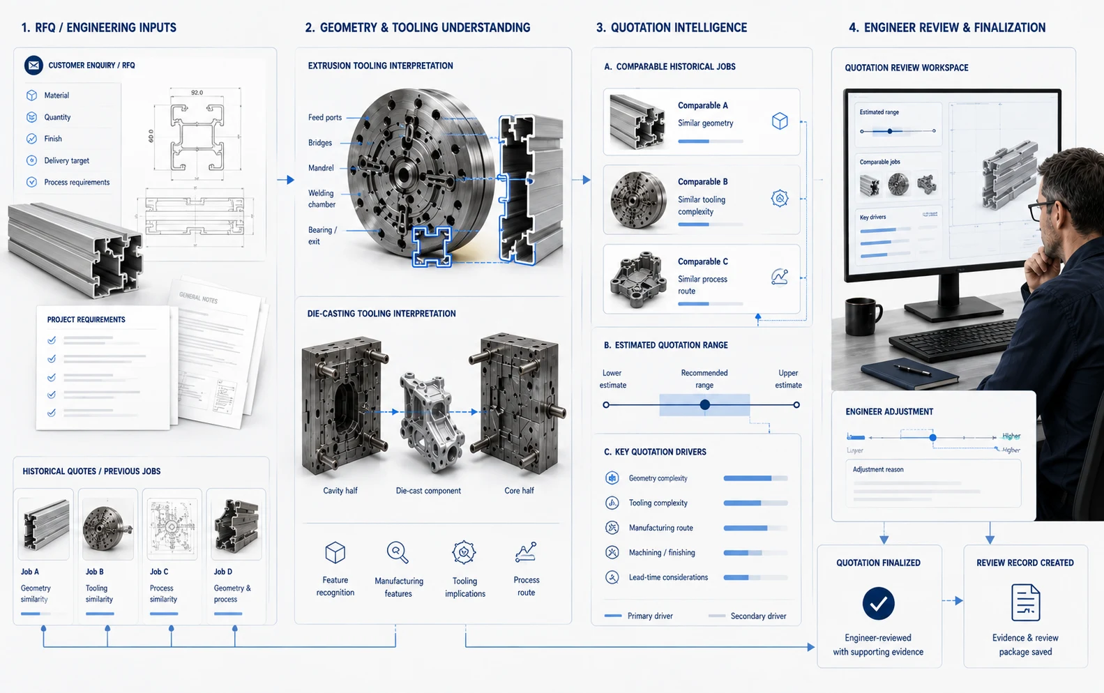 Quotation workflow showing an extrusion RFQ, porthole-die interpretation, historical comparable jobs, an estimated quotation range, key quotation drivers and engineer review and finalization.