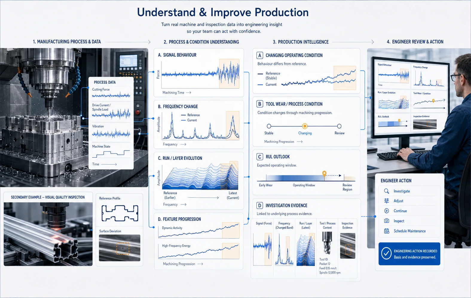 CNC machining and visual-inspection workflow showing machine and process signals, frequency changes, run and layer evolution, feature progression, tool-wear and remaining-useful-life outlook, investigation evidence and engineer-selected action.